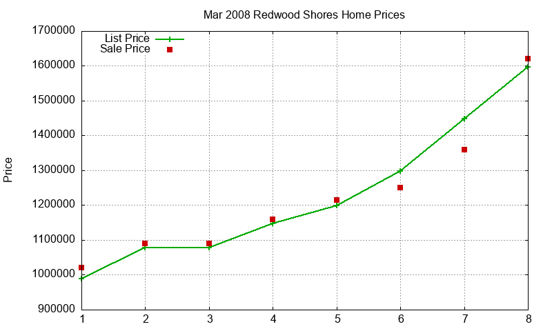Redwood Shores Homes Just Sold 2008-03
