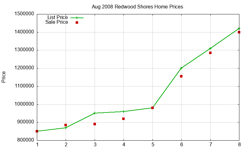 Redwood Shores Homes Just Sold 2008-08
