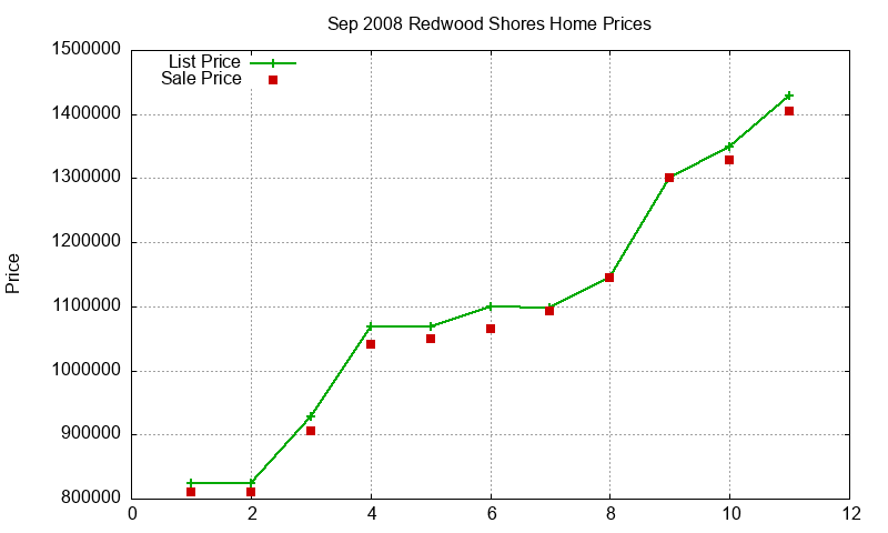 Redwood Shores Homes Just Sold 2008-09