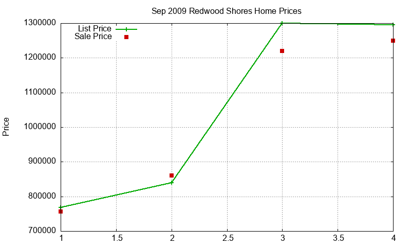 Redwood Shores Homes Just Sold 2009-09