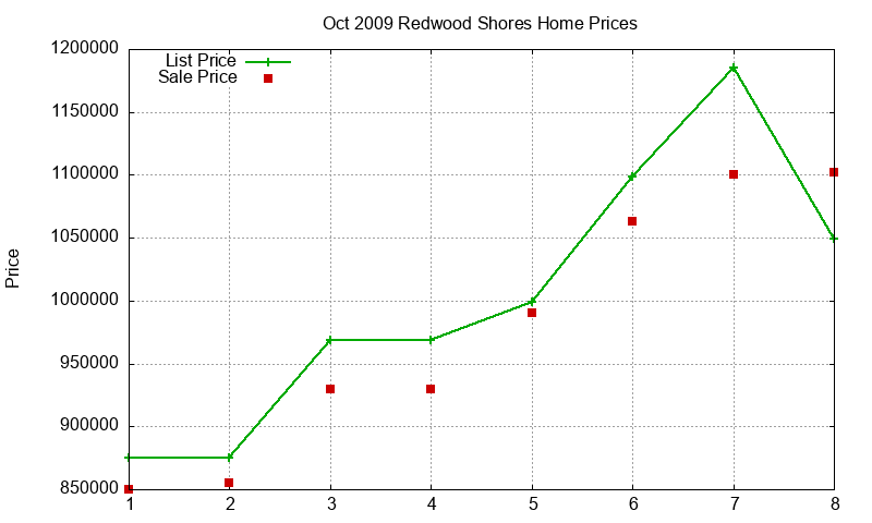 Redwood Shores Homes Just Sold 2009-10