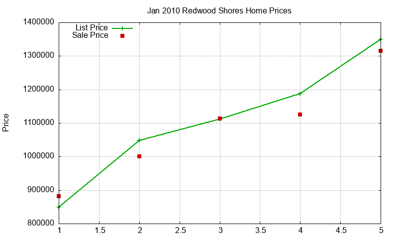 Redwood Shores Homes Just Sold 2010-01