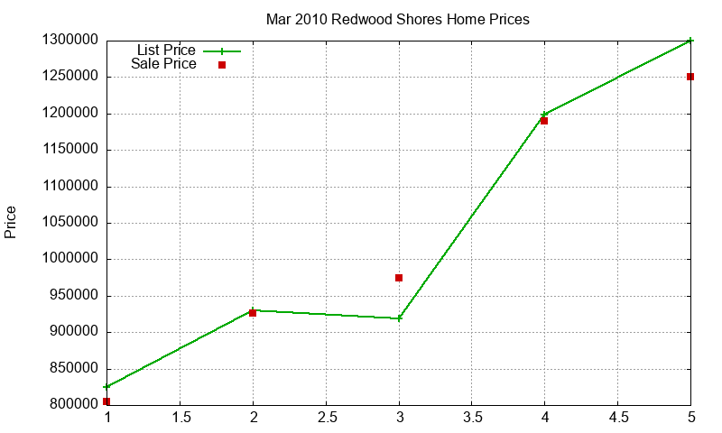 Redwood Shores Homes Just Sold 2010-03