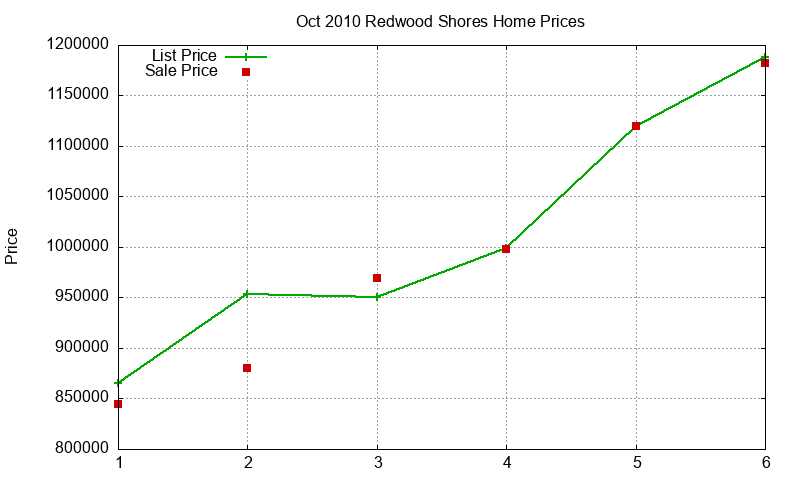 Redwood Shores Homes Just Sold 2010-10