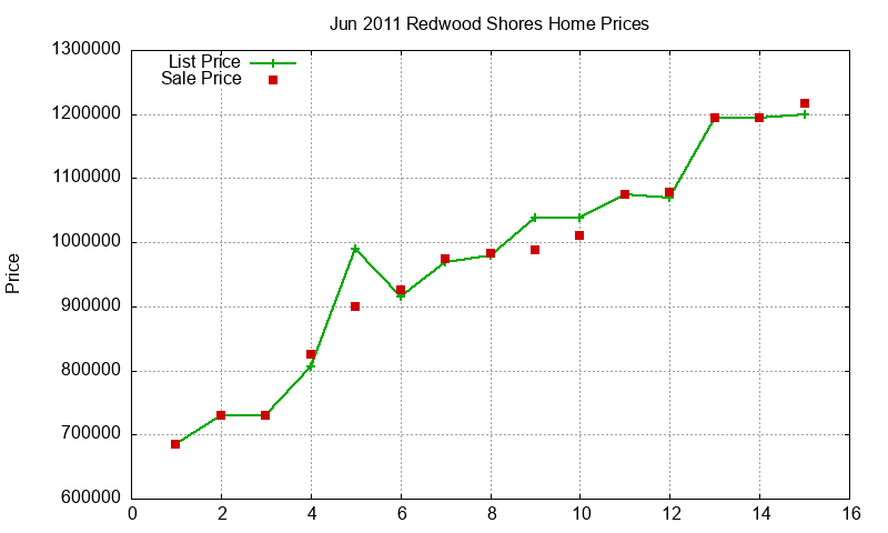 Redwood Shores Homes Just Sold 2011-06