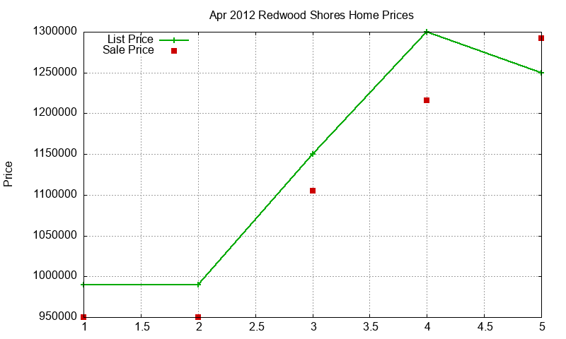 Redwood Shores Homes Just Sold 2012-04 Redwood Shores Homes Just Sold 2012-04