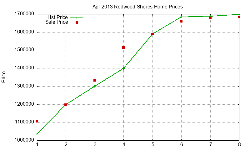 Redwood Shores Homes Just Sold 2013-04