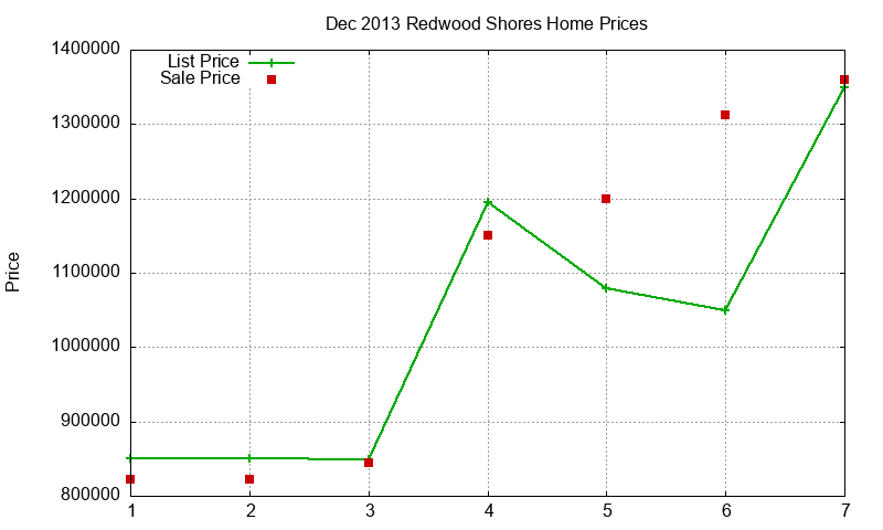 Redwood Shores Homes Just Sold 2013-12