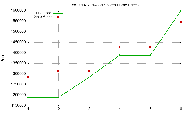 Redwood Shores Homes Just Sold 2014-02