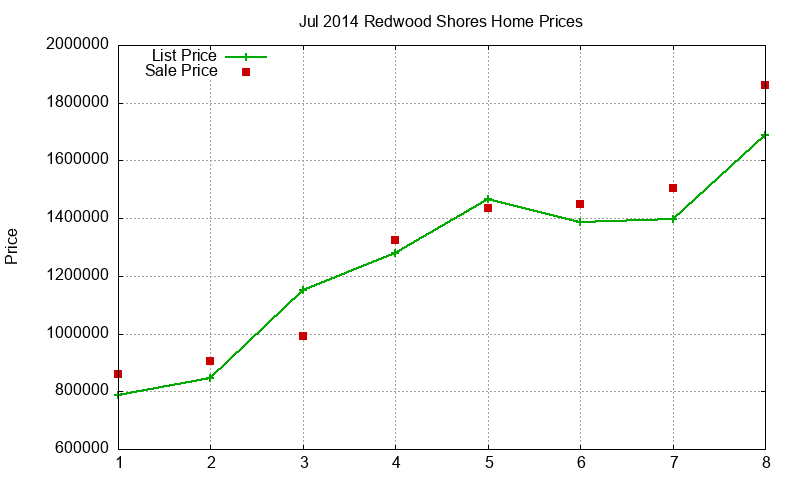 Redwood Shores Homes Just Sold 2014-07