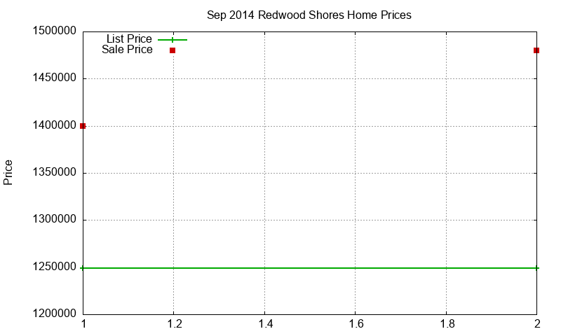 Redwood Shores Homes Just Sold 2014-09