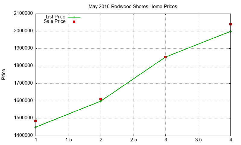 Redwood Shores Homes Just Sold 2016-05