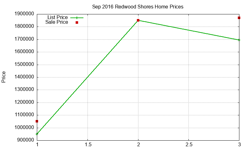 Redwood Shores Homes Just Sold 2016-09