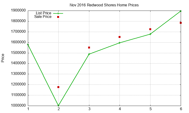 Redwood Shores Homes Just Sold 2016-11