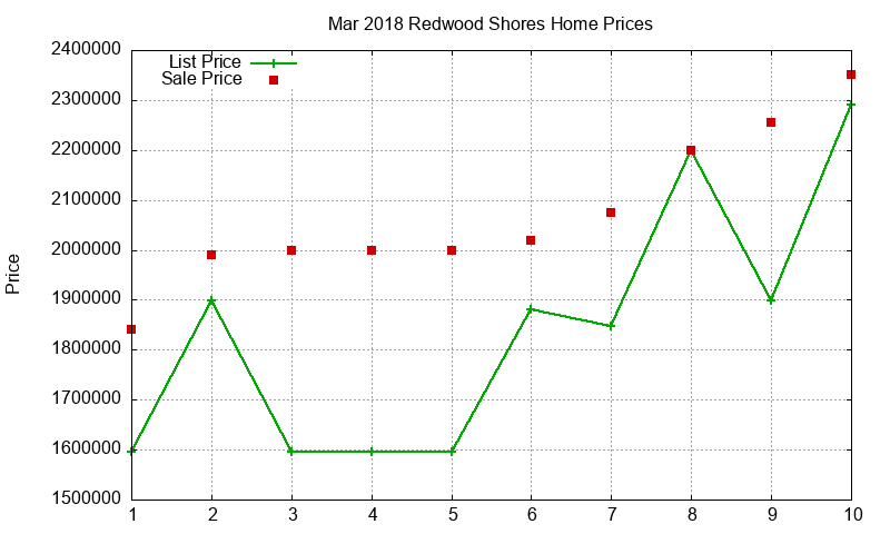 Redwood Shores Homes Just Sold 2018-03