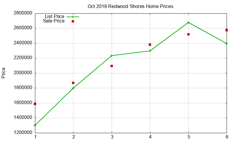 Redwood Shores Homes Just Sold 2018-10