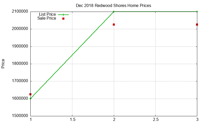 Redwood Shores Homes Just Sold 2018-12