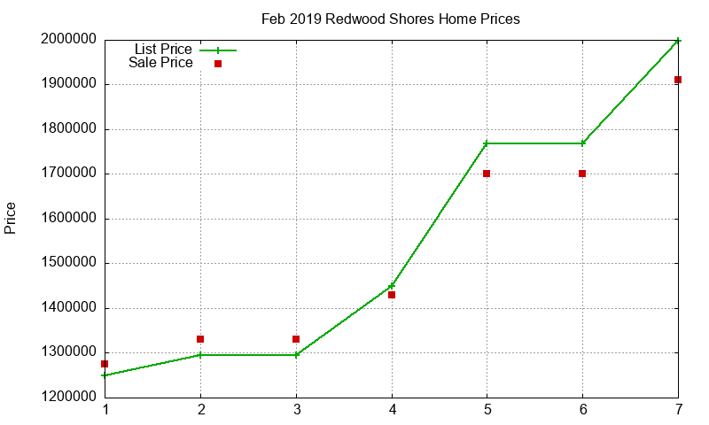Redwood Shores Homes Just Sold 2019-02