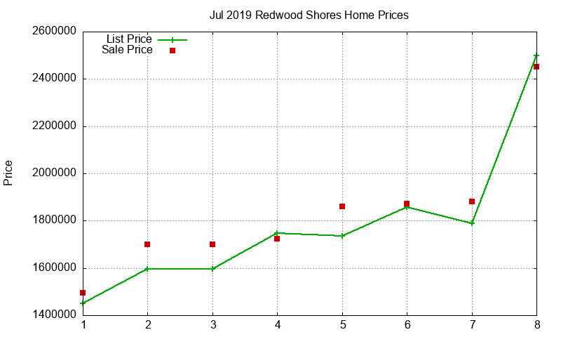 Redwood Shores Homes Just Sold 2019-07