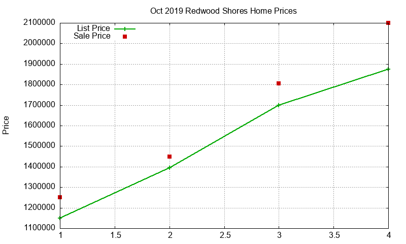Redwood Shores Homes Just Sold 2019-10