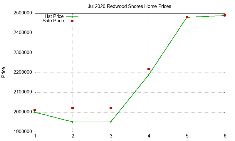 Redwood Shores Homes Just Sold 2020-07
