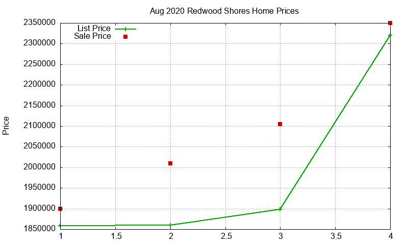 Redwood Shores Homes Just Sold 2020-08