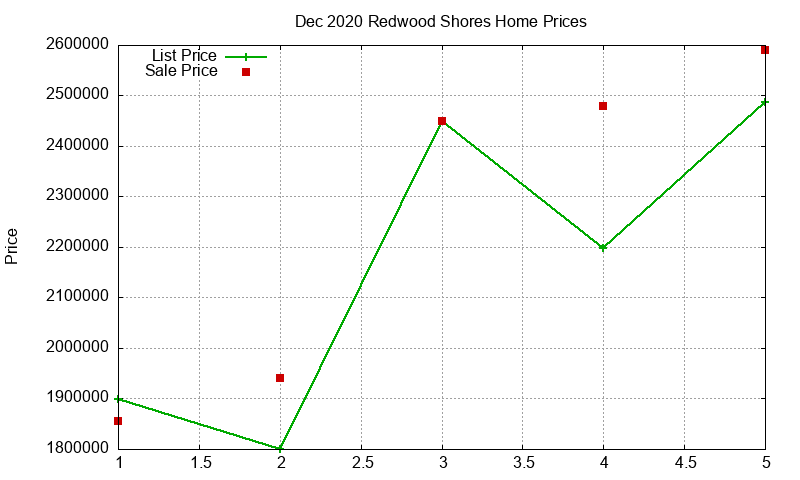 Redwood Shores Homes Just Sold 2020-12