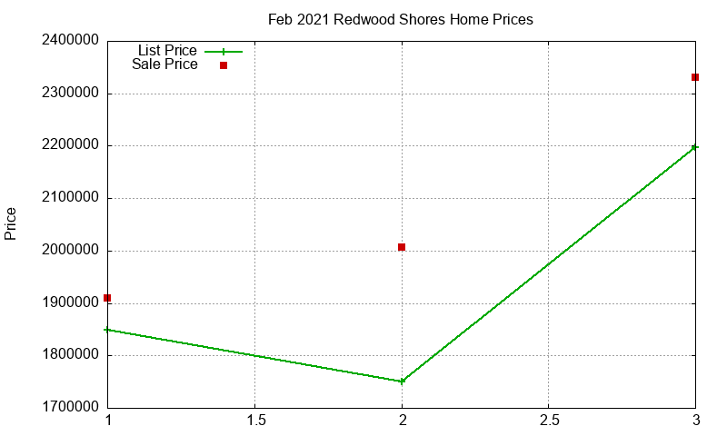 Redwood Shores Homes Just Sold 2021-02