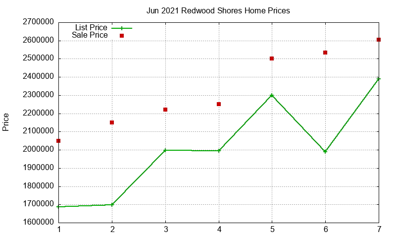 Redwood Shores Homes Just Sold 2021-06