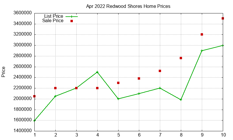 Redwood Shores Homes Just Sold 2022-04 Redwood Shores Homes Just Sold 2022-04