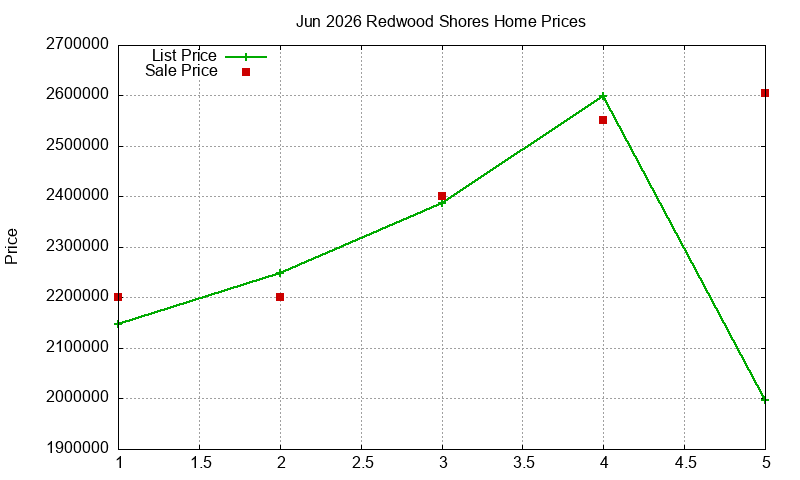 Redwood Shores Homes Just Sold 2026-06