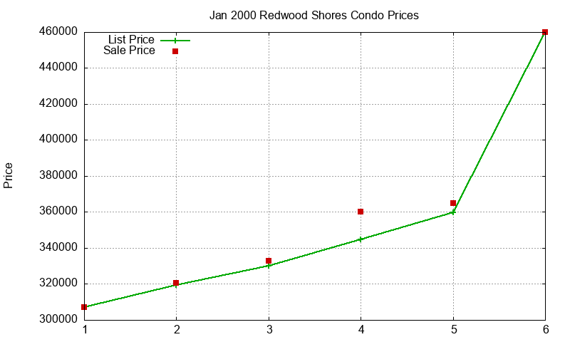 Redwood Shores Condos Just Sold 2000-01
