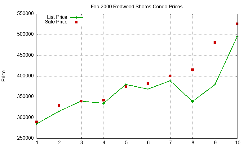 Redwood Shores Condos Just Sold 2000-02
