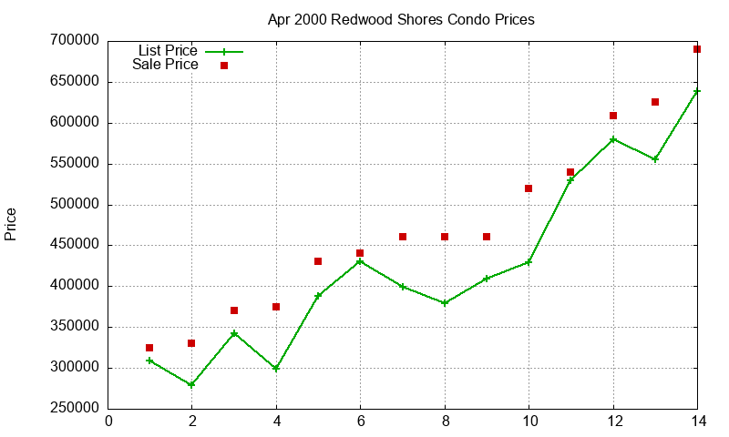 Redwood Shores Condos Just Sold 2000-04