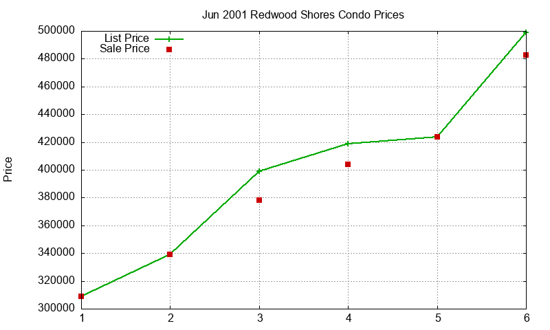 Redwood Shores Condos Just Sold 2001-06