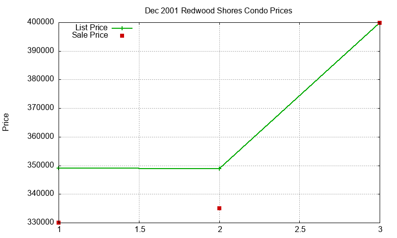 Redwood Shores Condos Just Sold 2001-12
