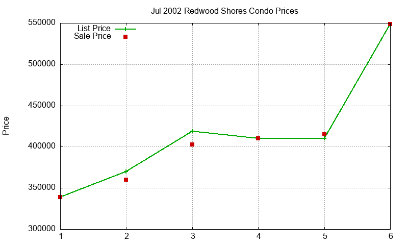 Redwood Shores Condos Just Sold 2002-07