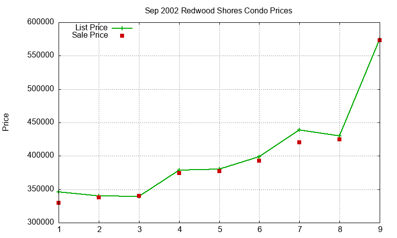 Redwood Shores Condos Just Sold 2002-09
