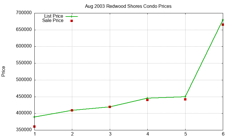 Redwood Shores Condos Just Sold 2003-08