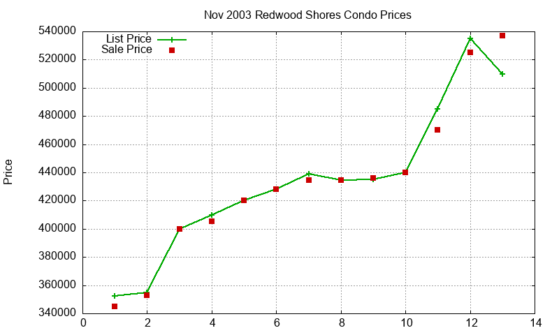 Redwood Shores Condos Just Sold 2003-11