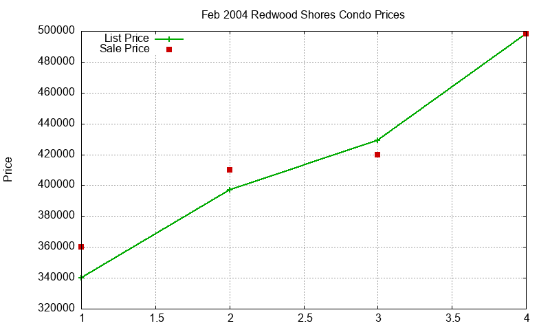 Redwood Shores Condos Just Sold 2004-02