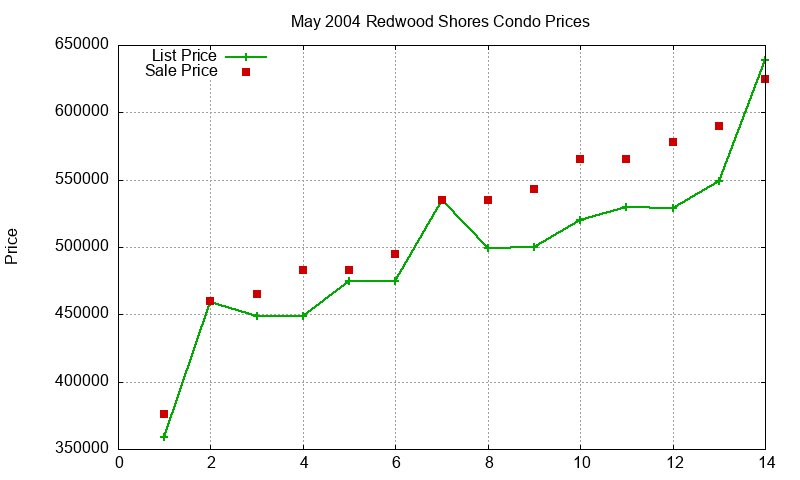 Redwood Shores Condos Just Sold 2004-05
