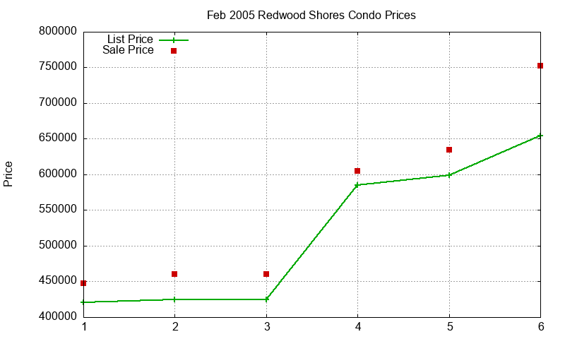 Redwood Shores Condos Just Sold 2005-02