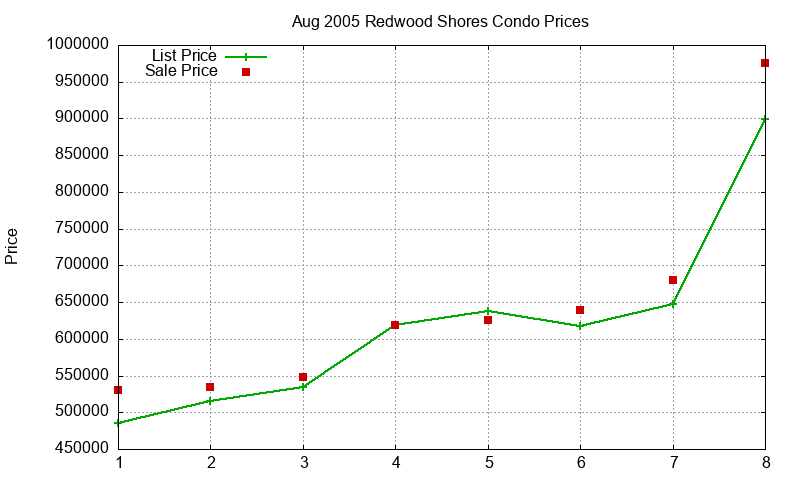 Redwood Shores Condos Just Sold 2005-08