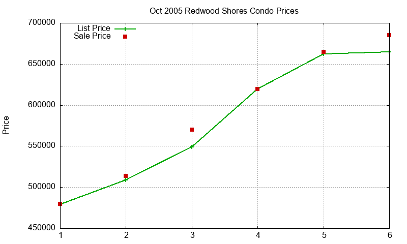 Redwood Shores Condos Just Sold 2005-10