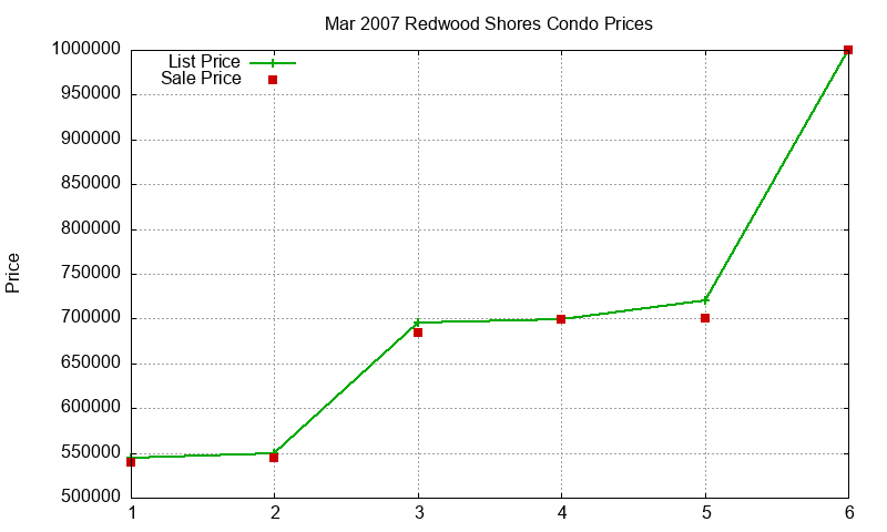 Redwood Shores Condos Just Sold 2007-03