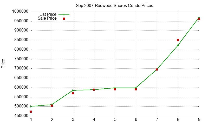 Redwood Shores Condos Just Sold 2007-09