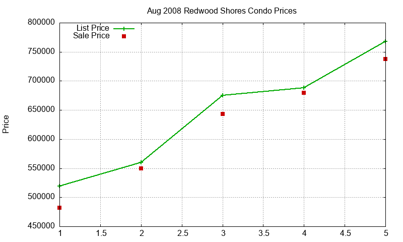 Redwood Shores Condos Just Sold 2008-08