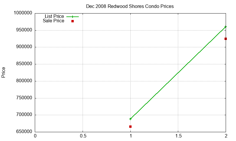 Redwood Shores Condos Just Sold 2008-12