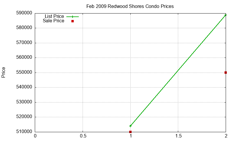 Redwood Shores Condos Just Sold 2009-02